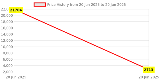 industrybuying.com Dayuri Diamond Core Drill Bit 127 mm Diameter 450 mm Length 12 mm Segment Height dayuri Price History Graph from 20 Jun 2025 to 20 Jun 2025
