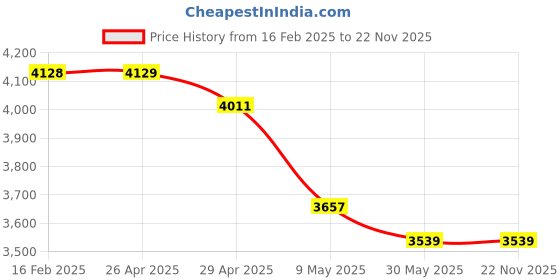 industrybuying.com Dayuri Electric Drill YJZ08-10 250 W Chuck Size 10 mm dayuri Price History Graph from 16 Feb 2025 to 22 Nov 2025
