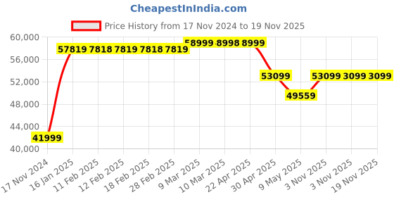industrybuying.com Dayuri Generator 15 L Air-Cooled 4-Stroke Single Cylinder, DA 5140 dayuri Price History Graph from 17 Nov 2024 to 19 Nov 2025