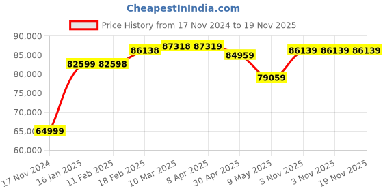 industrybuying.com Dayuri Generator 25 L Air-Cooled 4-Stroke Single Cylinder, DA 5141 dayuri Price History Graph from 17 Nov 2024 to 19 Nov 2025