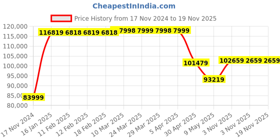industrybuying.com Dayuri Generator 25 L Air-Cooled 4-Stroke Single Cylinder, DA 5142 dayuri Price History Graph from 17 Nov 2024 to 18 Nov 2025