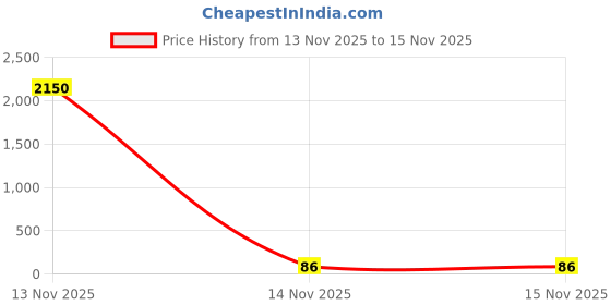 industrybuying.com Dayuri Hammer Drill Bit W Type 10 mm Diameter 110 mm Length dayuri Price History Graph from 13 Nov 2025 to 14 Nov 2025