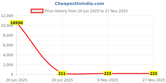 industrybuying.com Dayuri Hammer Drill Bit W Type 10 mm Diameter 460 mm Length, 10X460 dayuri Price History Graph from 20 Jun 2025 to 26 Nov 2025