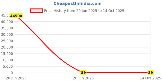 industrybuying.com Dayuri Hammer Drill Bit W Type 12 mm Diameter 110 mm Length, 12X110 dayuri Price History Graph from 20 Jun 2025 to 13 Oct 2025