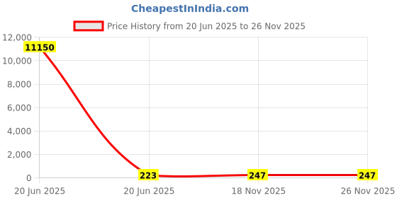 industrybuying.com Dayuri Hammer Drill Bit W Type 14 mm Diameter 350 mm Length, 14X350 dayuri Price History Graph from 20 Jun 2025 to 26 Nov 2025