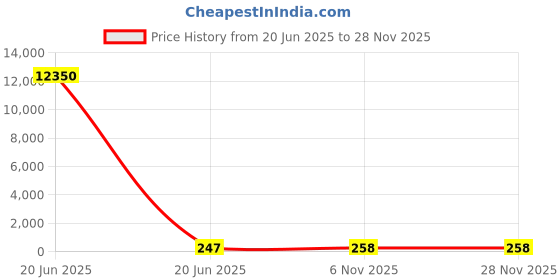 industrybuying.com Dayuri Hammer Drill Bit W Type 16 mm Diameter 310 mm Length, 16X310 dayuri Price History Graph from 20 Jun 2025 to 27 Nov 2025