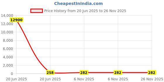 industrybuying.com Dayuri Hammer Drill Bit W Type 16 mm Diameter 350 mm Length, 16X350 dayuri Price History Graph from 20 Jun 2025 to 26 Nov 2025