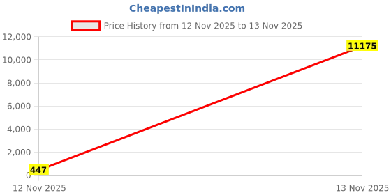 industrybuying.com Dayuri Hammer Drill Bit W Type 18 mm Diameter 460 mm Length dayuri Price History Graph from 12 Nov 2025 to 13 Nov 2025
