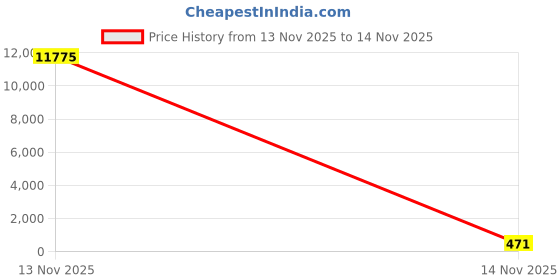industrybuying.com Dayuri Hammer Drill Bit W Type 20 mm Diameter 350 mm Length dayuri Price History Graph from 12 Nov 2025 to 13 Nov 2025