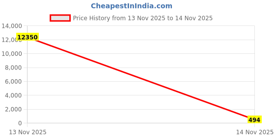industrybuying.com Dayuri Hammer Drill Bit W Type 20 mm Diameter 460 mm Length dayuri Price History Graph from 12 Nov 2025 to 13 Nov 2025