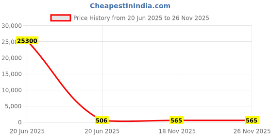 industrybuying.com Dayuri Hammer Drill Bit W Type 25 mm Diameter 310 mm Length, 25X310 dayuri Price History Graph from 20 Jun 2025 to 26 Nov 2025