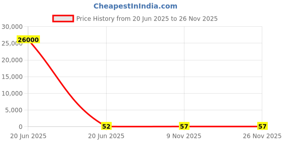 industrybuying.com Dayuri Hammer Drill Bit W Type 5 mm Diameter 160 mm Length, 5X160 dayuri Price History Graph from 20 Jun 2025 to 26 Nov 2025