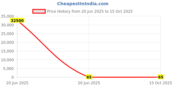 industrybuying.com Dayuri Hammer Drill Bit W Type 6.5 mm Diameter 110 mm Length, 6.5X110 dayuri Price History Graph from 20 Jun 2025 to 15 Oct 2025