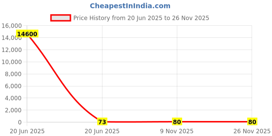industrybuying.com Dayuri Hammer Drill Bit W Type 6.5 mm Diameter 160 mm Length, 6.5X160 dayuri Price History Graph from 20 Jun 2025 to 26 Nov 2025