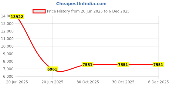 industrybuying.com Dayuri High Pressure Washer 180 Bar Max. Pressure 2500 W 8 LPM Flow Rate, DA-PW5169 dayuri Price History Graph from 20 Jun 2025 to 5 Dec 2025