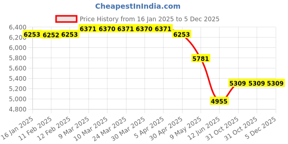industrybuying.com Dayuri Impact Screwdriver 300 W, YPL8 dayuri Price History Graph from 16 Jan 2025 to 5 Dec 2025