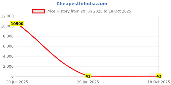 industrybuying.com Dayuri Masonary Drill Bit 8 mm Diameter 120 mm Length, 8X120 (5/16") dayuri Price History Graph from 20 Jun 2025 to 17 Oct 2025