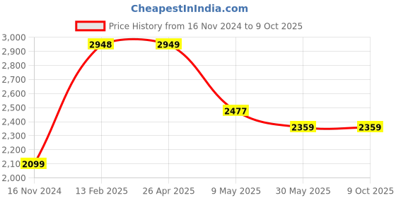 industrybuying.com Dayuri Orbital Sander 50 W, YSB100 dayuri Price History Graph from 16 Nov 2024 to 8 Oct 2025