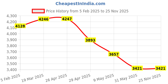 industrybuying.com Dayuri Trimmer 350 W, YMP02-6 dayuri Price History Graph from 5 Feb 2025 to 25 Nov 2025