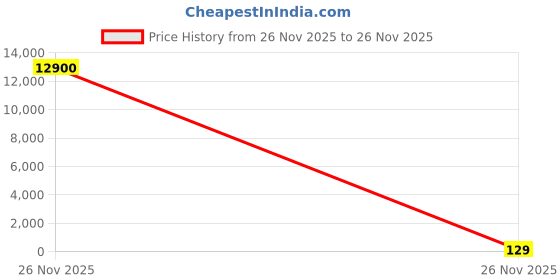 industrybuying.com Dayuri Turbo Cup Marble Cutting Blade 3 inch (80 mm) Diameter x 16 mm Bore Size for Concrete, Marble & Granite dayuri Price History Graph from 25 Nov 2025 to 26 Nov 2025