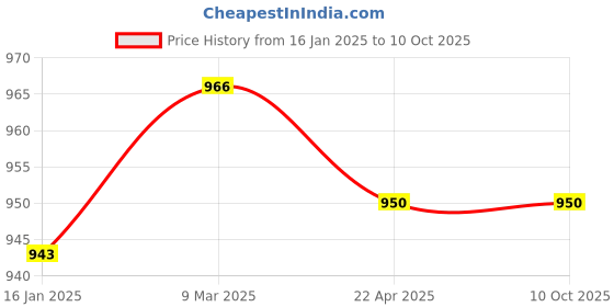 industrybuying.com bosch DC Motor For GSR 120 Cordless Drill bosch Price History Graph from 16 Jan 2025 to 10 Oct 2025