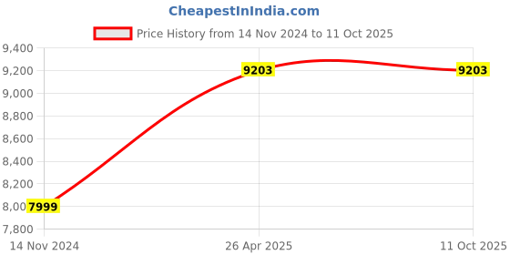 industrybuying.com DCA ASM230A(Soft Start) 2200 W Wheel Size 230 mm Angle Grinder dca Price History Graph from 14 Nov 2024 to 11 Oct 2025