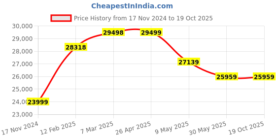 industrybuying.com DCA Diamond Drill With Water Source 1800 W 1200 RPM, AZZ02-130 dca Price History Graph from 17 Nov 2024 to 19 Oct 2025
