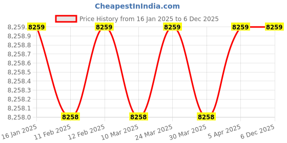 industrybuying.com DCK 500 RPM Rotary Hammer, KZC03-26B dck Price History Graph from 16 Jan 2025 to 5 Dec 2025
