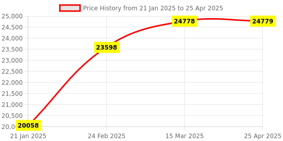 industrybuying.com de neers De Neer 6 to 22 mm Non Sparking Combination Spanner Set 14/12mm de neers Price History Graph from 21 Jan 2025 to 25 Apr 2025
