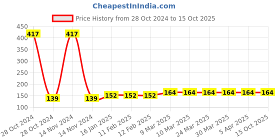 industrybuying.com de neers De Neer Ball Pein Hammer with Wood Handle 100 gms de neers Price History Graph from 28 Oct 2024 to 14 Oct 2025