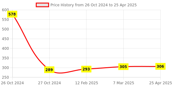 industrybuying.com de neers De Neer Double Ended Open Jaw Spanner 32x36 mm de neers Price History Graph from 26 Oct 2024 to 25 Apr 2025
