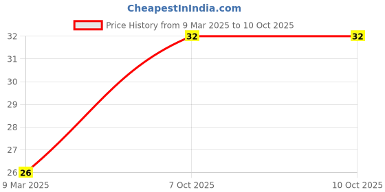 industrybuying.com de neers De Neer Jaw and Ring Combination Spanner (10 mm) de neers Price History Graph from 9 Mar 2025 to 10 Oct 2025