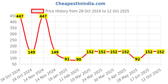 industrybuying.com de neers De Neer Long Nose Plier 150mm de neers Price History Graph from 28 Oct 2024 to 12 Oct 2025