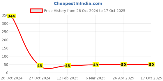 industrybuying.com de neers De Neer Two in One Screw Driver 3.5x60 mm AT 810 de neers Price History Graph from 26 Oct 2024 to 17 Oct 2025