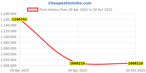 industrybuying.com De Neers 10000 Kg (10 Ton) Al-Br Chain Hoist de neers Price History Graph from 29 Apr 2025 to 20 Oct 2025
