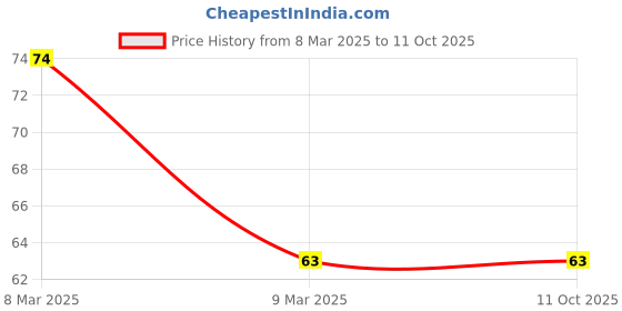 industrybuying.com De Neers 12x13 mm Chrome Vanadium Steel Bi-Hexagon Ring Spanners Shallow Offset de neers Price History Graph from 8 Mar 2025 to 11 Oct 2025