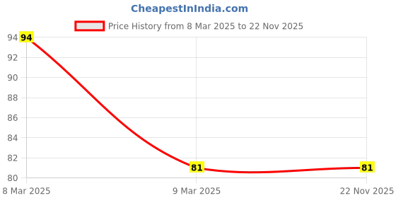 industrybuying.com De Neers 16x17 mm Chrome Vanadium Steel Bi-Hexagon Ring Spanners Shallow Offset de neers Price History Graph from 8 Mar 2025 to 22 Nov 2025