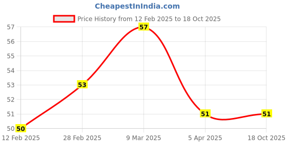 industrybuying.com De Neers 30 mm Spare Mallet For Soft Faced Plastic Hammer DN-30T de neers Price History Graph from 12 Feb 2025 to 18 Oct 2025