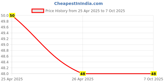 industrybuying.com De Neers 7 mm Long Pattern Hex Allen Key de neers Price History Graph from 25 Apr 2025 to 7 Oct 2025