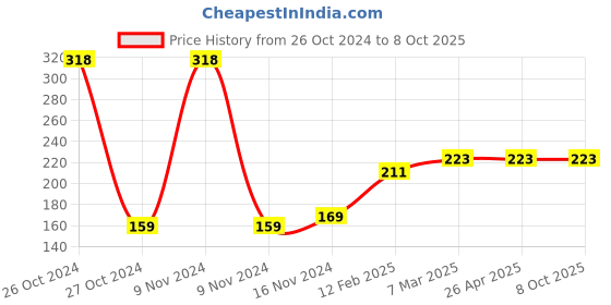 industrybuying.com de neers De Neer 200 gms Machinist Hammers with Wood Handle de neers Price History Graph from 26 Oct 2024 to 7 Oct 2025