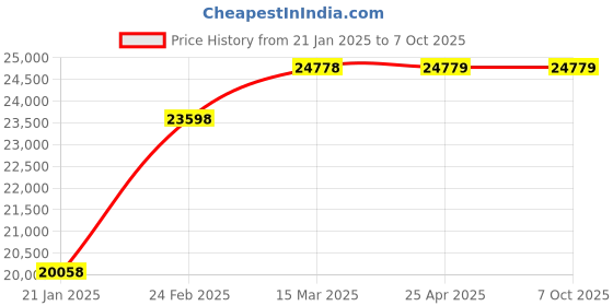 industrybuying.com de neers De Neer 6 to 22 mm Non Sparking Combination Spanner Set 14/12mm de neers Price History Graph from 21 Jan 2025 to 6 Oct 2025