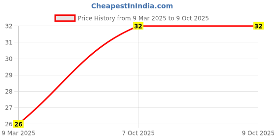 industrybuying.com de neers De Neer Jaw and Ring Combination Spanner (10 mm) de neers Price History Graph from 9 Mar 2025 to 7 Oct 2025
