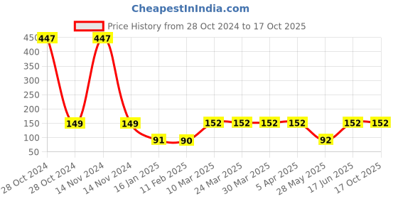 industrybuying.com de neers De Neer Long Nose Plier 150mm de neers Price History Graph from 28 Oct 2024 to 15 Oct 2025
