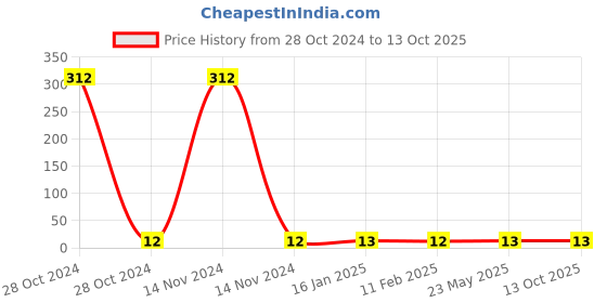 industrybuying.com de neers De Neer Short Pattern Hex Allen Key 3/16 Inch de neers Price History Graph from 28 Oct 2024 to 13 Oct 2025