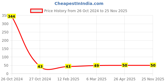 industrybuying.com de neers De Neer Two in One Screw Driver 3.5x60 mm AT 810 de neers Price History Graph from 26 Oct 2024 to 24 Nov 2025
