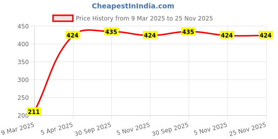 industrybuying.com De Neers Fiberglass Handle for 1 Kg and 2 Kg Sledge Hammer de neers Price History Graph from 9 Mar 2025 to 24 Nov 2025