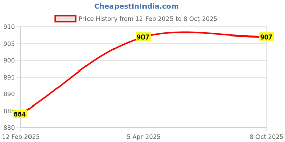 industrybuying.com De Neers Jack Plane Smooth Base 1.7 Kg, 4 de neers Price History Graph from 12 Feb 2025 to 7 Oct 2025