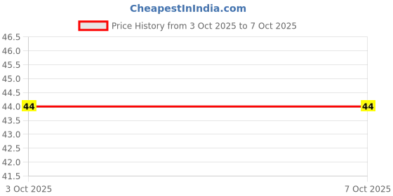 industrybuying.com De Neers SE6 mm Single Open End Spanner de neers Price History Graph from 3 Oct 2025 to 7 Oct 2025