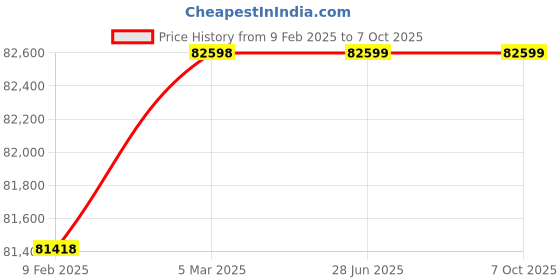 industrybuying.com DECCAN 10DV 10 HP Three Phase 5 Stage Vertical Openwell Submersible Pump deccan Price History Graph from 9 Feb 2025 to 6 Oct 2025