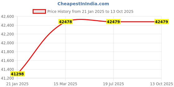 industrybuying.com DECCAN 5DT 5 HP Three Phase 2 Stage Vertical Openwell Submersible Pump deccan Price History Graph from 21 Jan 2025 to 12 Oct 2025